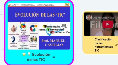 Mind Map: Evolución de las TIC