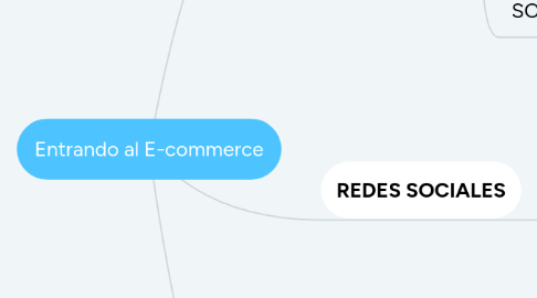 Mind Map: Entrando al E-commerce