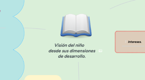 Mind Map: Visión del niño      desde sus dimensiones de desarrollo.