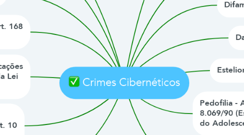 Mind Map: Crimes Cibernéticos