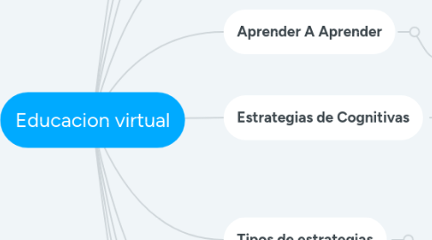 Mind Map: Educacion virtual