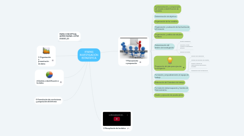 Mind Map: ETAPAS INVESTIGACIÓN ESTADÍSTICA