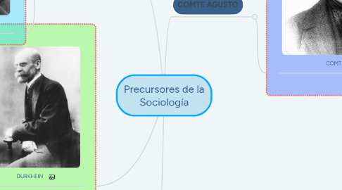 Mind Map: Precursores de la Sociología