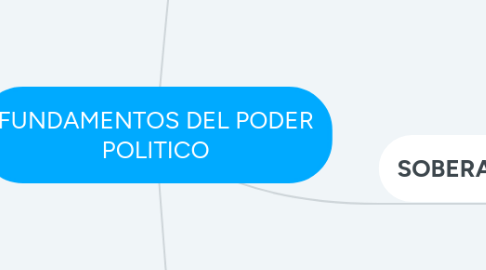 Mind Map: FUNDAMENTOS DEL PODER POLITICO
