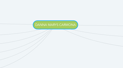 Mind Map: DANNA MARYS CARMONA
