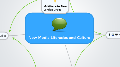 Mind Map: New Media Literacies and Culture