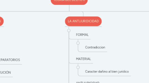 Mind Map: TEORÍA DEL DELITO II