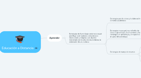 Mind Map: Educación a Distancia