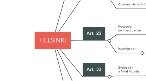 Mind Map: HELSINKI