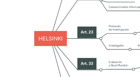 Mind Map: HELSINKI