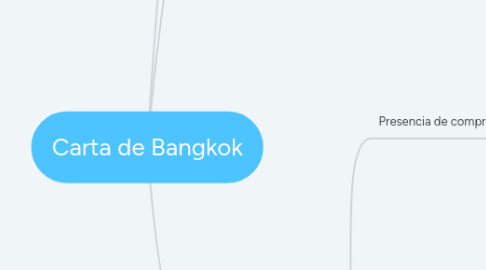 Mind Map: Carta de Bangkok