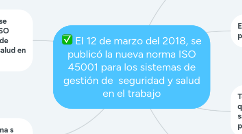 Mind Map: Planteamiento del problema y tema de investigación
