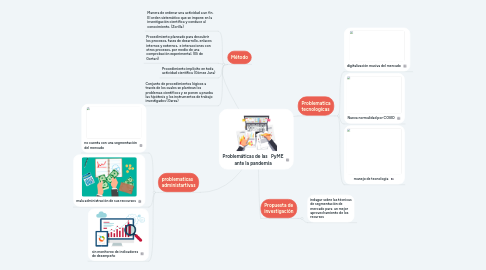Mind Map: Aprendizaje