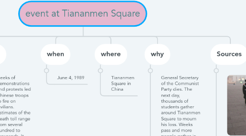 Mind Map: event at Tiananmen Square