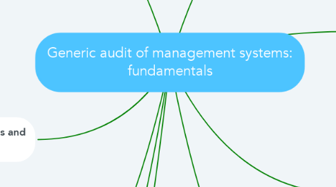 Mind Map: Generic audit of management systems: fundamentals