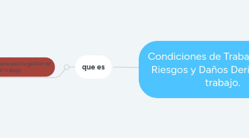 Mind Map: Condiciones de Trabajo y Salud: Riesgos y Daños Derivados del trabajo.