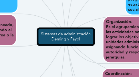 Mind Map: Sistemas de administración Deming y Fayol