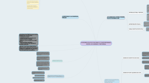 Mind Map: El REGIMEN POLITICO EN MEXICO CONTEMPORANEO ENTRE LOS CAMBIOS Y REFORMAS