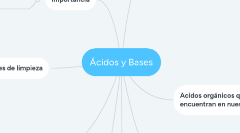 Mind Map: Ácidos y Bases