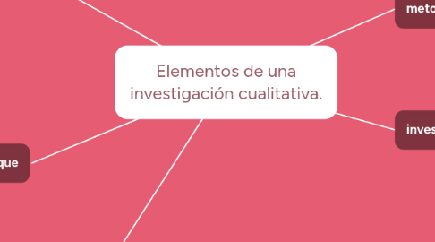 Mind Map: Elementos de una investigación cualitativa.