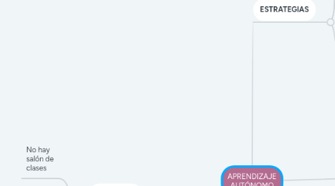 Mind Map: APRENDIZAJE AUTÓNOMO
