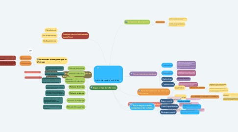 Mind Map: TIPOS DE INVESTIGACION