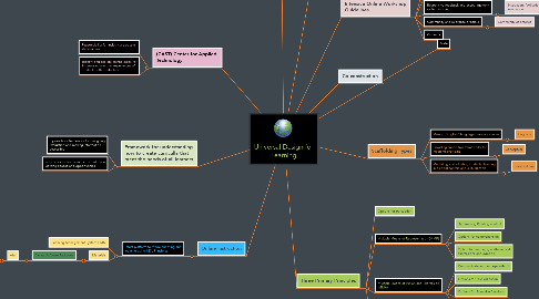 Mind Map: Universal Design for Learning