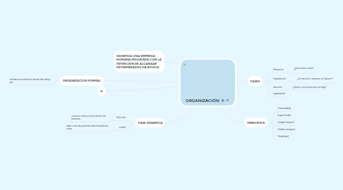 Mind Map: ORGANIZACIÓN