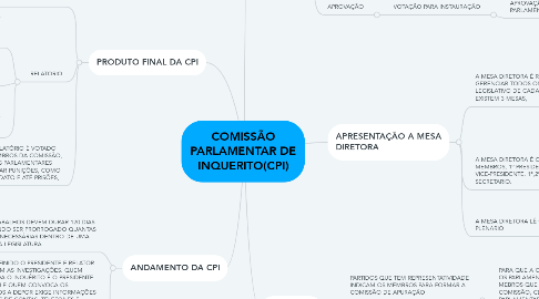 Mind Map: COMISSÃO PARLAMENTAR DE INQUERITO(CPI)