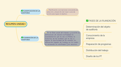 Mind Map: RESUMEN UNIDAD I