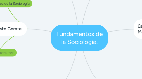 Mind Map: Fundamentos de la Sociología.