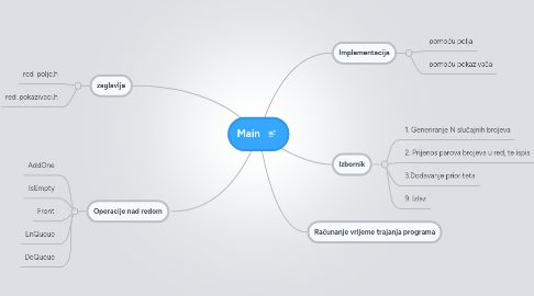 Mind Map: Main