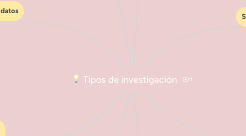 Mind Map: Tipos de investigación