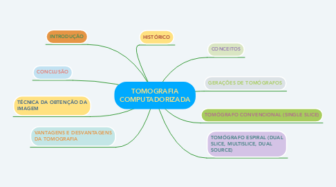 Mind Map: TOMOGRAFIA COMPUTADORIZADA