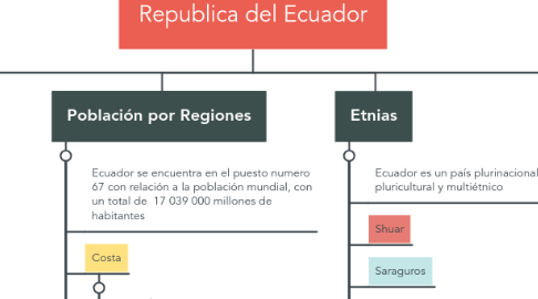 Mind Map: Republica del Ecuador