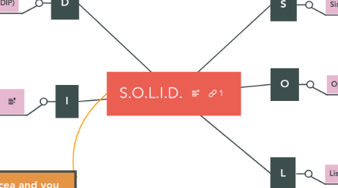 Mind Map: S.O.L.I.D.