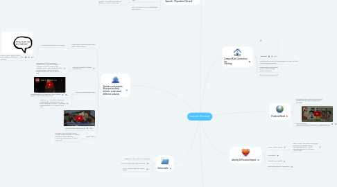 Mind Map: Cultural Diversity