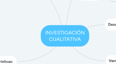 Mind Map: INVESTIGACIÓN CUALITATIVA