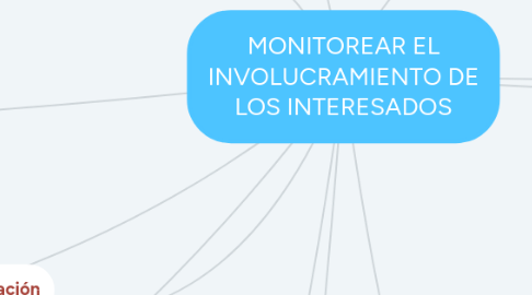 Mind Map: MONITOREAR EL INVOLUCRAMIENTO DE LOS INTERESADOS