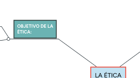 Mind Map: LA ÉTICA