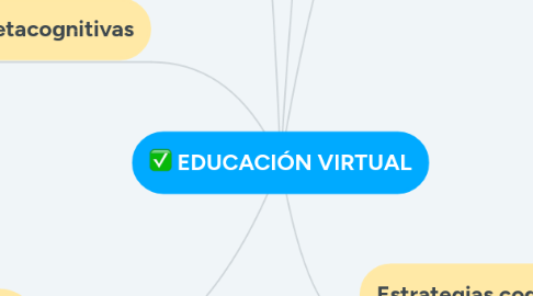 Mind Map: EDUCACIÓN VIRTUAL