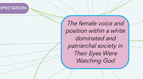 Mind Map: The female voice and position within a white dominated and patriarchal society in Their Eyes Were Watching God