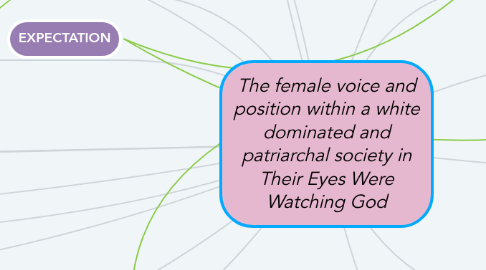 Mind Map: The female voice and position within a white dominated and patriarchal society in Their Eyes Were Watching God