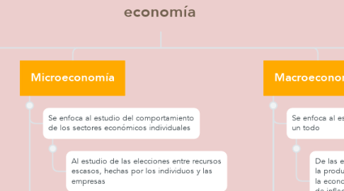 Mind Map: Fundamentos de la economía