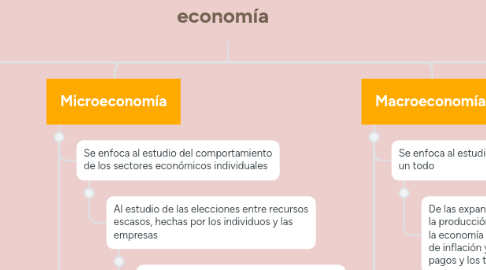 Mind Map: Presupuesto Basado en Resultados