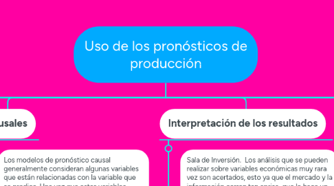 Mind Map: Uso de los pronósticos de producción