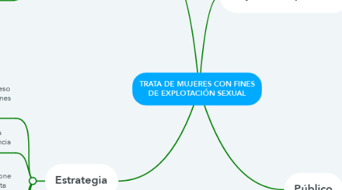 Mind Map: TRATA DE MUJERES CON FINES DE EXPLOTACIÓN SEXUAL