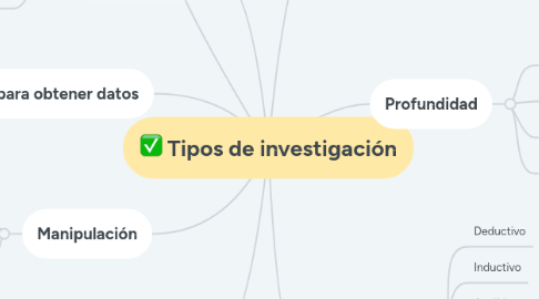 Mind Map: Tipos de investigación