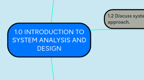 Mind Map: 1.0 INTRODUCTION TO SYSTEM ANALYSIS AND DESIGN