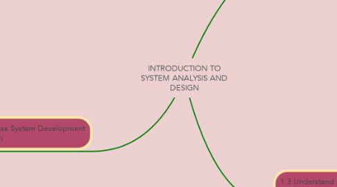 Mind Map: INTRODUCTION TO SYSTEM ANALYSIS AND DESIGN